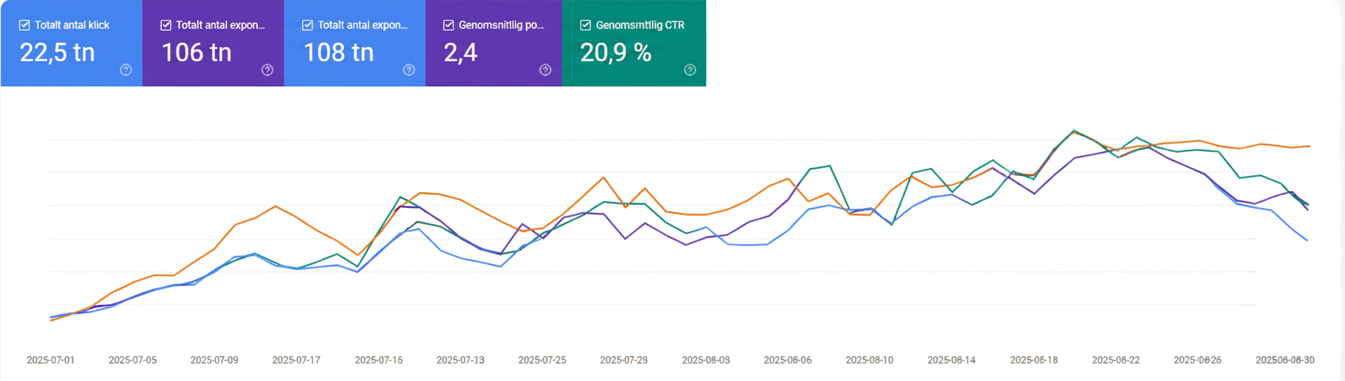 Google Search Console data som visar SEO-resultat med 22,5 tusen klick, 108 tusen exponeringar och 20,9% CTR